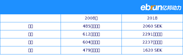 出海2018年北欧电商行业价值达218.7亿欧元