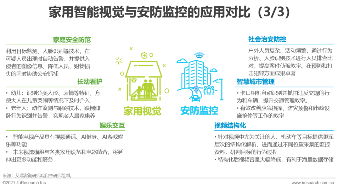 跨境电商平台【艾瑞微课堂】中国智能家居行业洞察—智能视觉篇