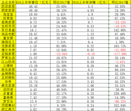 跨境电商年中报：27个家居公司中40%净赚同比增加4成
