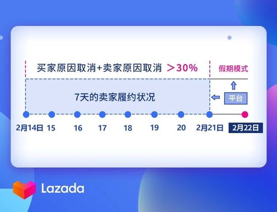 跨境出海Lazada：店铺7天内订单取消率总和高于30%将转为假期模式