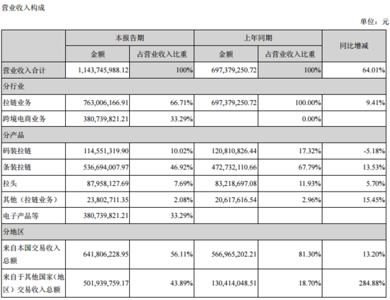 跨境电商浔兴拉链上半年：跨境电商业务净亏损1907万