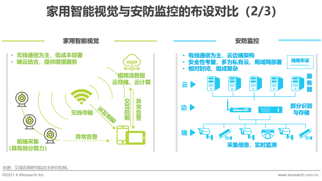 跨境电商物流【艾瑞微课堂】中国智能家居行业洞察—智能视觉篇