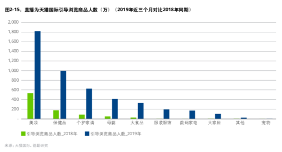 跨境电商物流中国进口消费市场报告：7-9月天猫国际直播引导成交4.7亿