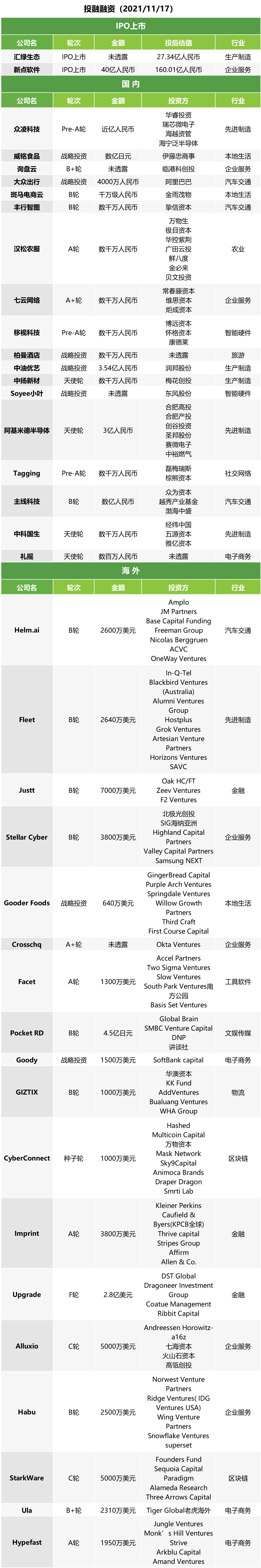 Cross border E-commerce Investment and Financing News | PetroChina Youyi completed 354 million yuan of equity transfer financing; Archimedes Semiconductor won 300 million yuan of angel round financing; Mainline technology completed a new round of financing worth hundreds of millions of yuan