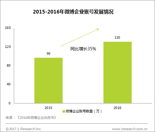 跨境电商艾瑞：企业营销人格化发展，玩法升级版社交营销成标配