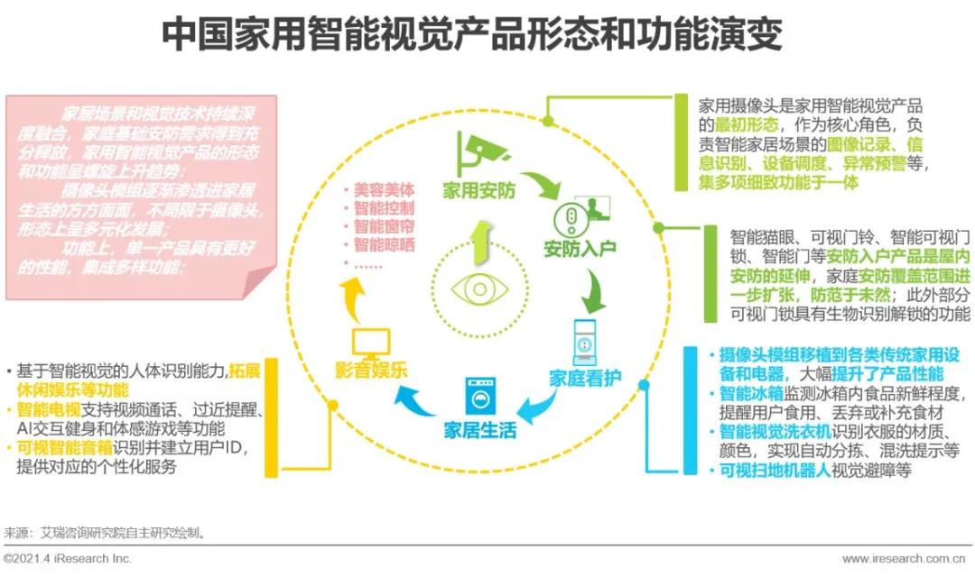 跨境电商平台【艾瑞微课堂】中国智能家居行业洞察—智能视觉篇