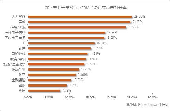 b2bwebpower发布《 2014年上半年中国邮件营销行业数据报告》