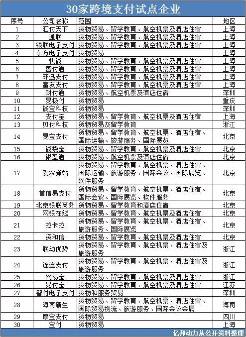 跨境电商平台转正或淘汰：跨境外汇支付持牌企业生死时刻