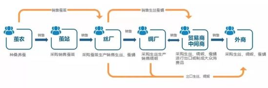 跨境资讯中农网要用区块链解决千亿茧丝产业难题