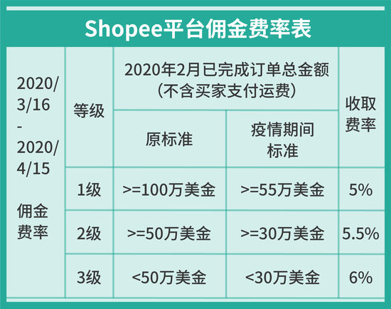 跨境资讯Shopee扶持政策：2月份发货率达标店铺可获20%广告金返点