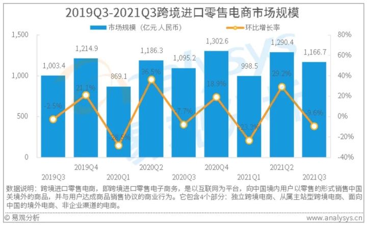 跨境资讯2021年中国Q3跨境进口零售电商市场规模达1166.7亿元