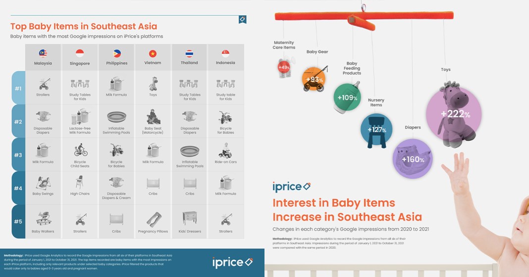 The fertility rate in Southeast Asia is diving, but the demand for baby products is decreasing instead of increasing
