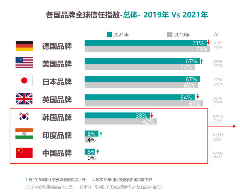 The b2b survey covers 15 countries, and the global trust index of Chinese brands is released!