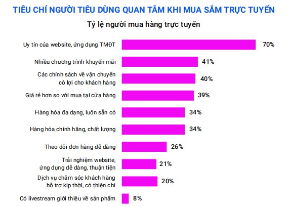 The scale of online retail going to Vietnam will reach 39 billion US dollars, which attract consumers' attention