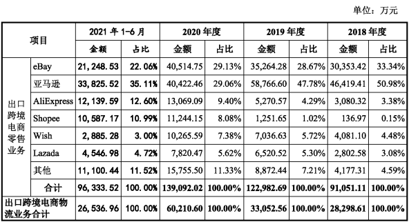 跨境电商平台在售SKU约58万个，深圳大卖再冲IPO