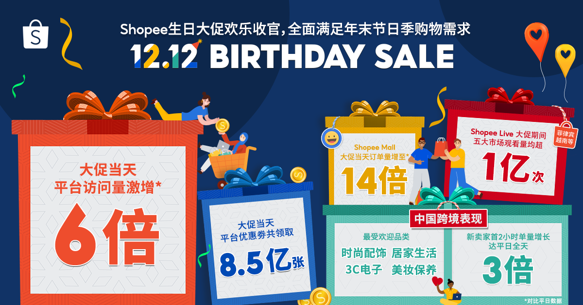 跨境电商平台Shopee 12.12生日大促欢乐收官，平台访问量激增6倍