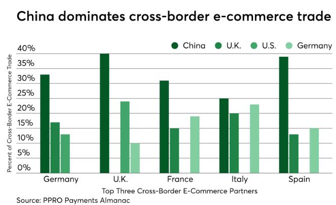 b2b欧洲电商：亚马逊处于关键位置，中国主导跨境交易