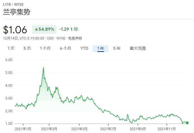 跨境资讯股价大跌八成，兰亭集势要过气了？