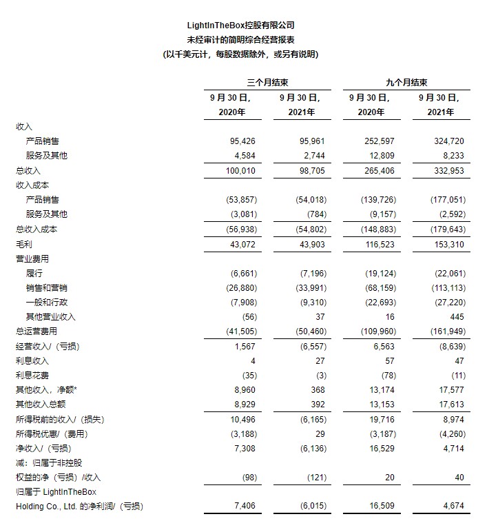 B2b Lanting Jishi Q3's revenue dropped 1.3% year on year, with a net loss of 6.1 million dollars
