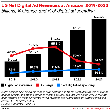 With an annual revenue of 24.4 billion US dollars, Amazon will become one of the largest advertisers in the world