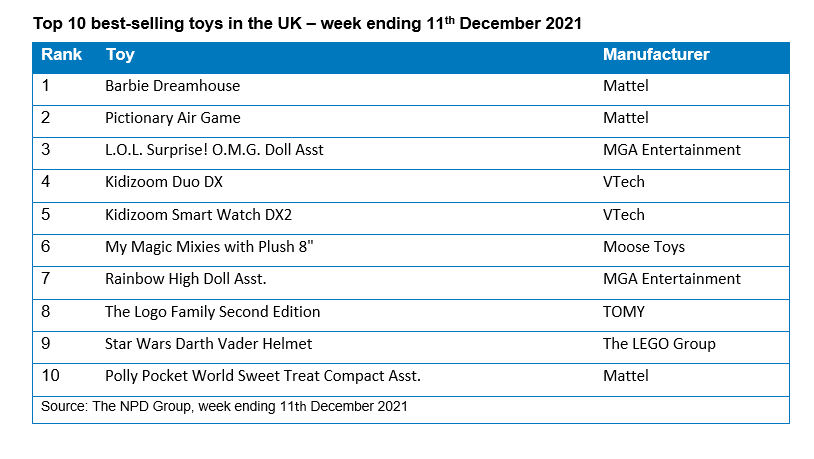 b2b英国玩具消费实力强劲！圣诞节最畅销玩具出炉