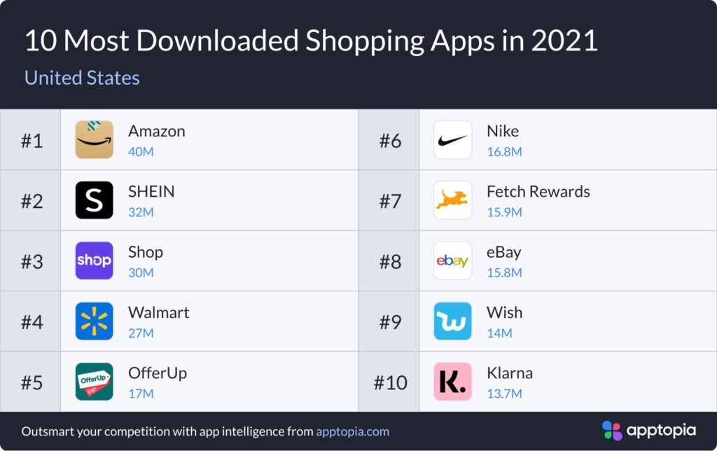 Cross border e-commerce surpasses Amazon, and Shopee and SHEIN rank first and second in the global download volume of shopping applications in 2021