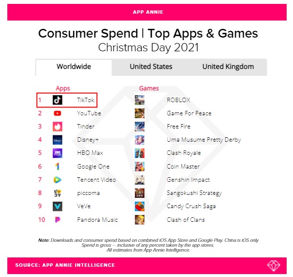 The e-commerce platform is great! TikTok won the first place in the global application download list and expenditure list