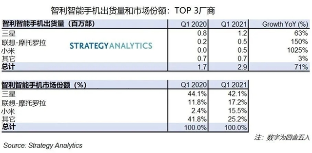 Can Xiaomi "win" the Latin American market after 7 years of overseas travel?