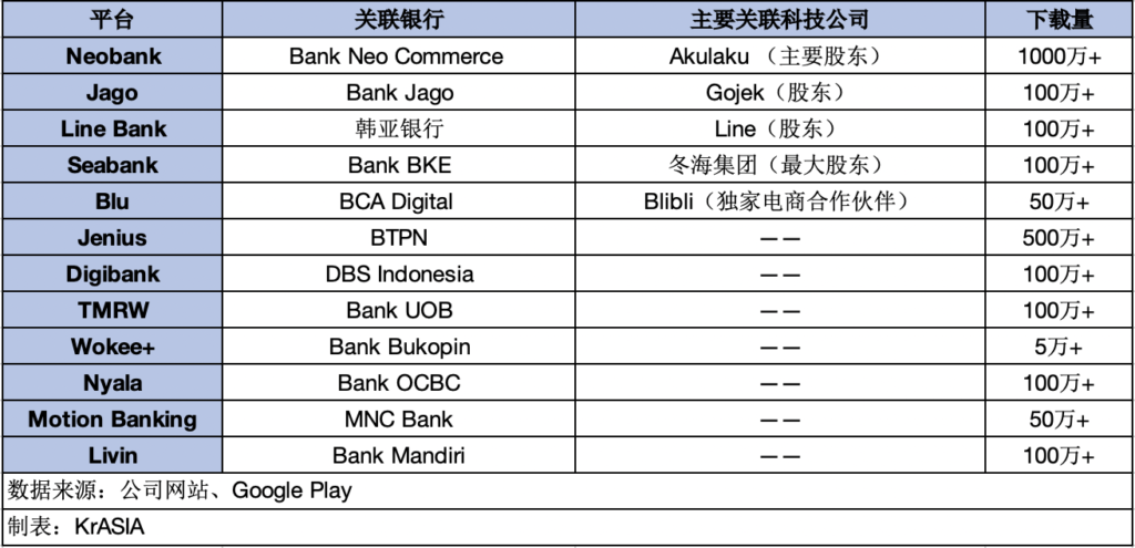 跨境电商平台2021年的印尼数字银行业：科技公司涌入，监管绘制蓝图