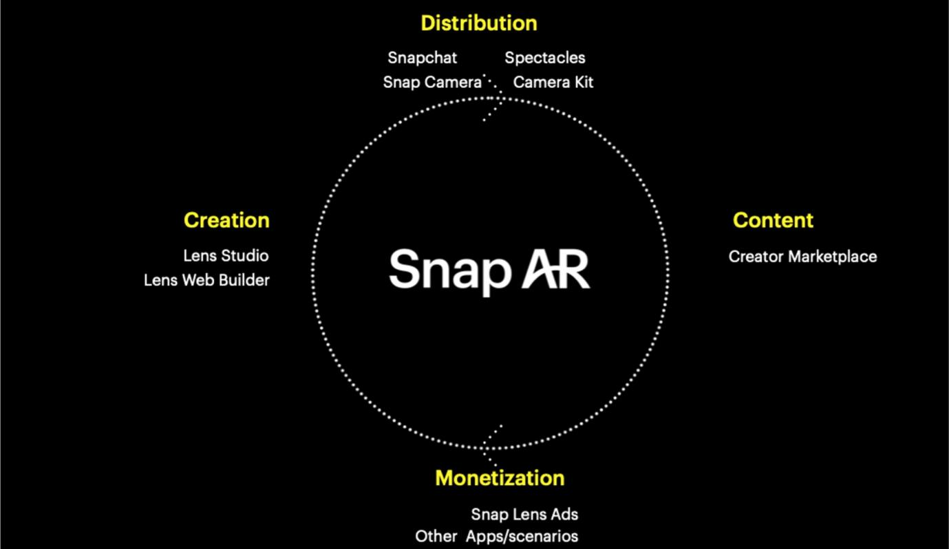 Cross border E-commerce Snap AR Creator Summit is coming, building a new AR ecology under the wind of the universe