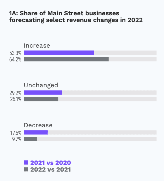电商平台美国64%的主街商家营业额将迎来增长