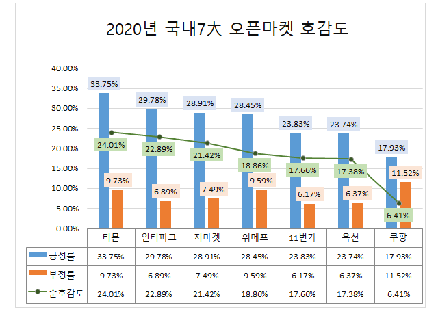 跨境电商韩国Coupang消费者关注度暴增2.5倍，TMON成最受欢迎电商