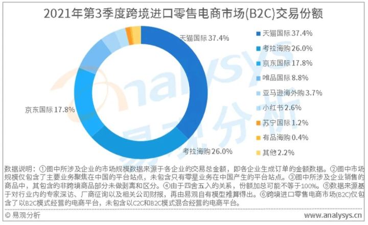 出海2021年中国Q3跨境进口零售电商市场规模达1166.7亿元