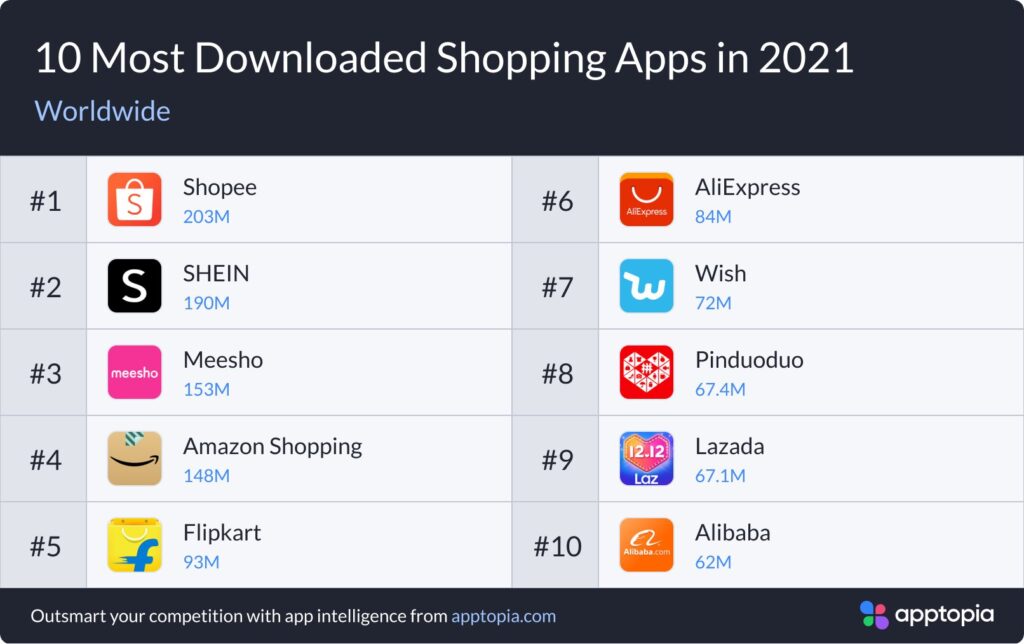 Cross border e-commerce surpasses Amazon, and Shopee and SHEIN rank first and second in the global download volume of shopping applications in 2021