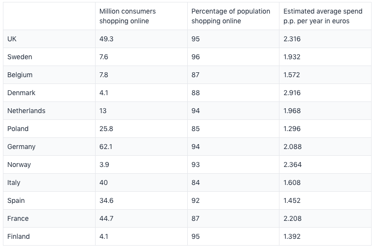 跨境资讯欧洲电商市场，这个国家平均在线消费最高