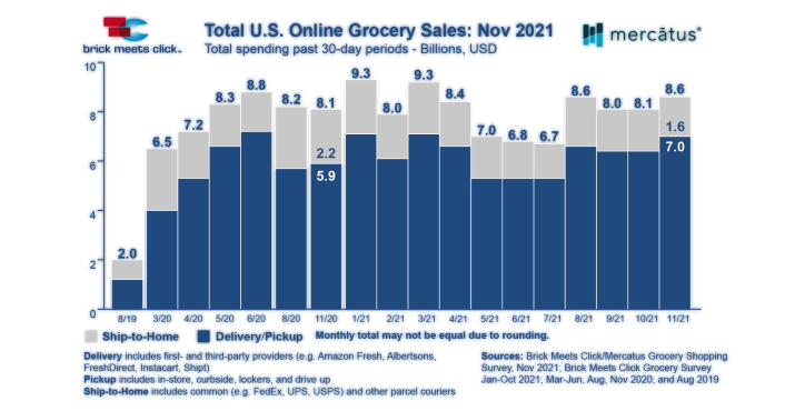 电商平台美国在线杂货销售稳步增长，11月份达86亿美元