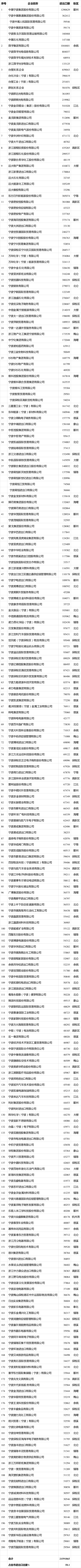 the list of top 200 foreign trade enterprises in ningbo in the first half of the year was released! are there any enterprises you are familiar with