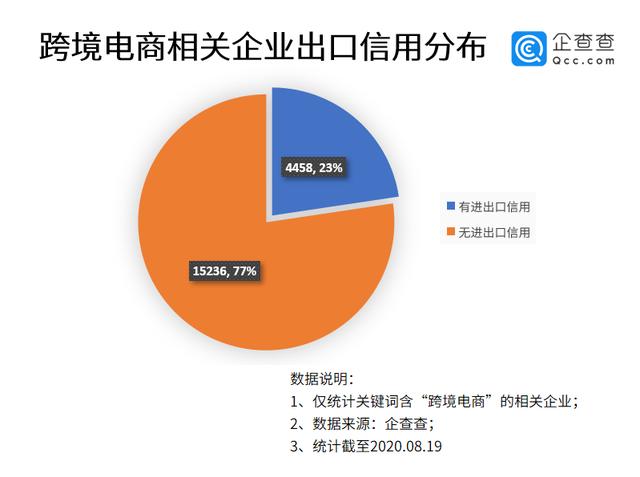 enterprise survey data in the first half of the year, 2356 cross-border e-commerce related enterprises increased, with a year-on-year increase of 64.8%