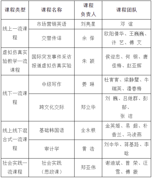 eight courses of guangdong university of foreign studies were selected into the first batch of national first-class undergraduate courses!