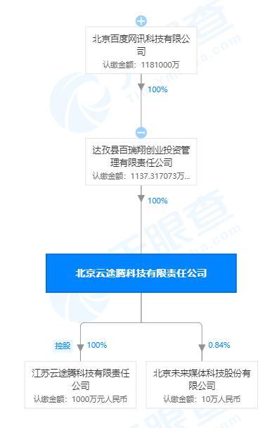 baidu affiliated company wholly owns yuntuteng, which is a cloud computing company