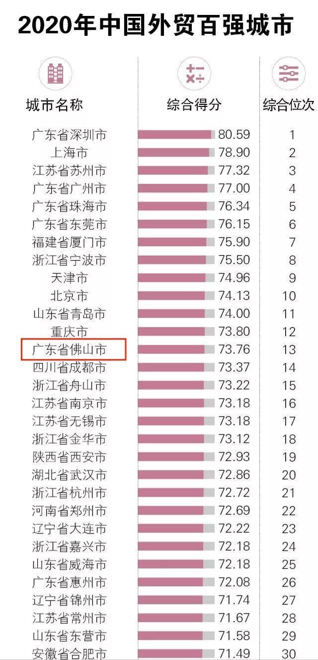 foshan ranks 13th in the national foreign trade competitiveness list!
