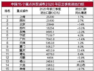 in the first three quarters, Ningbo's foreign trade jumped to the sixth place in China