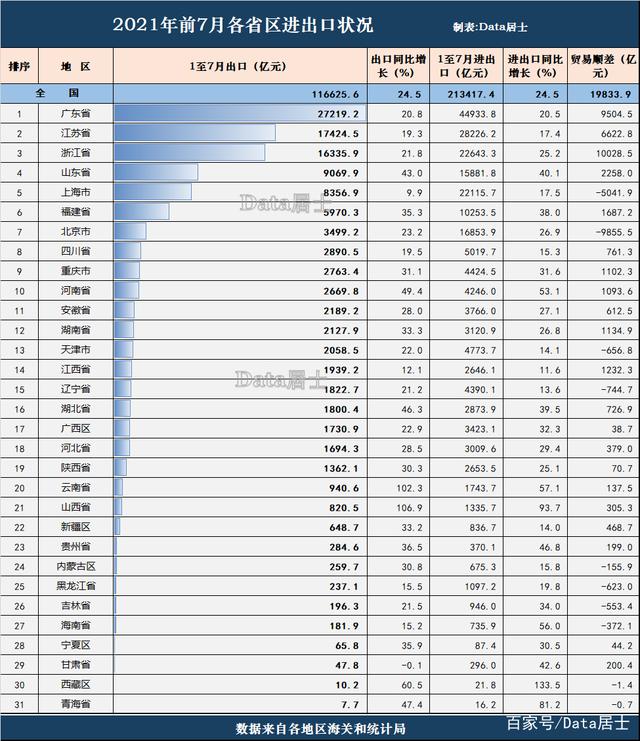 2021年前7月浙江省对外贸易顺差破万亿元，全国第一！