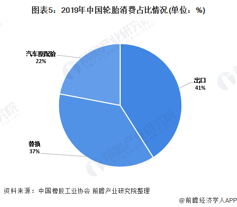 analysis of the market development status of china's tire industry in 2020. it is highly dependent on foreign trade exports