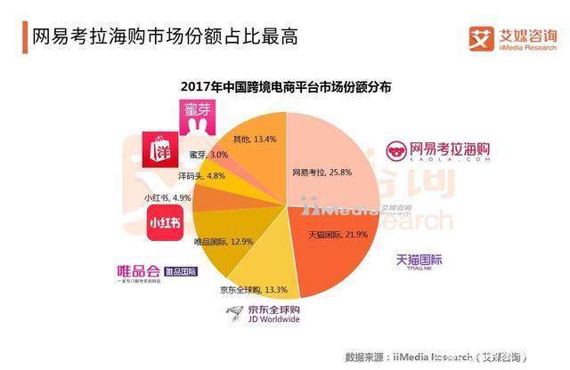 海外购 跨境电商谁是第一：天猫国际，京东全球购，网易考拉 还是