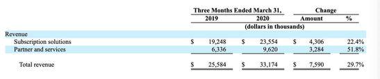 the market value of bigcommerce, an independent station building platform, has reached us $4.8 billion