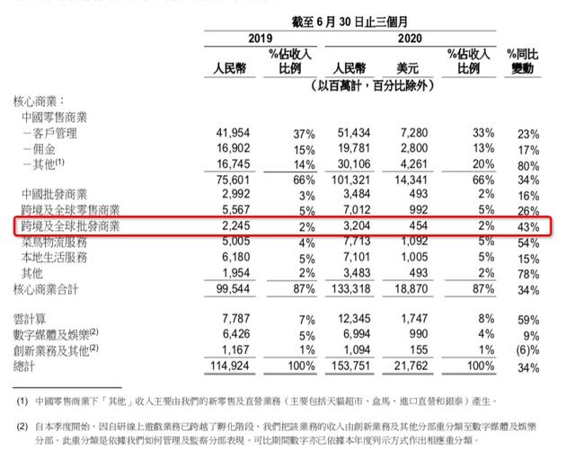 neglected highlights of alibaba financial report: revenue of alibaba international station increased by 43% year-on-year