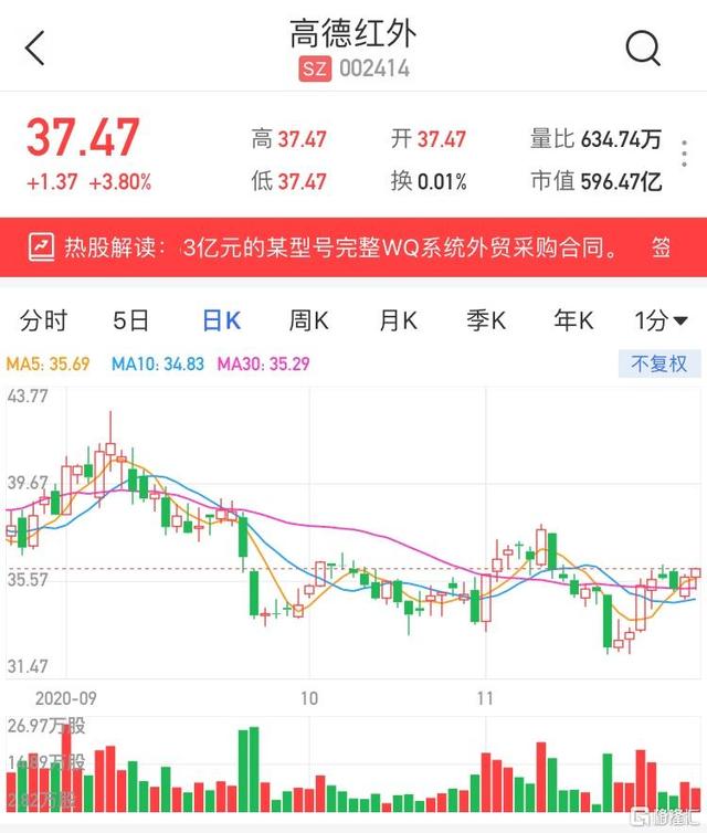 A-share transaction | Gaode infrared (002414. SZ) GaoKai signed a foreign trade procurement contract for a complete WQ system of a certain model with a price of 153 million yuan