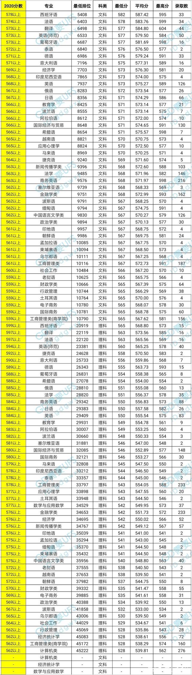 estimated score line of each major of Guangdong University of Foreign Studies in 2020!