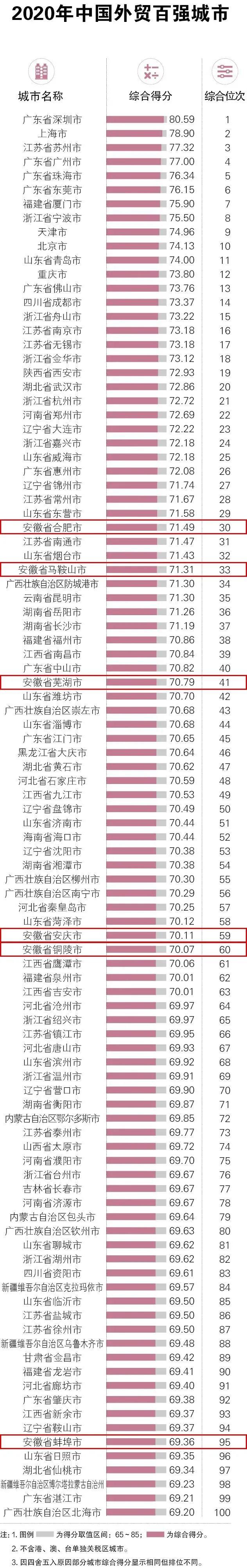 six cities in anhui have ranked among the top 100 cities in china's foreign trade competitiveness